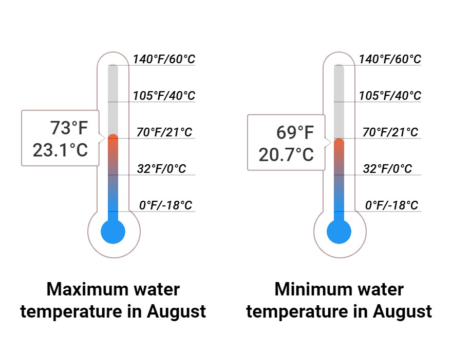 Average Sea temperature